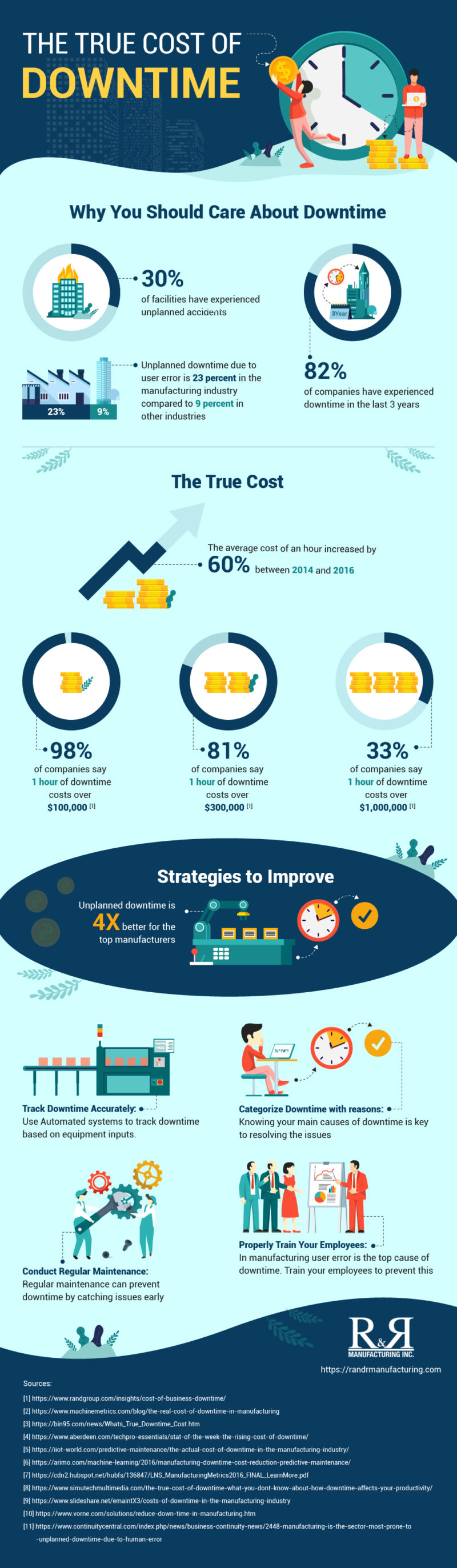 The True Cost Of Downtime [Infographic] | R and R Manufacturing